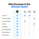 Why Focusaur is the ultimate option