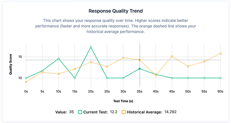 Focusaur Stroop Test Response Quality Trend Chart