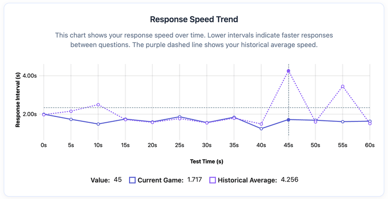Focusaur Stroop Test Response Speed Trend Chart
